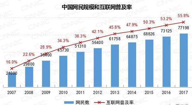 CNNIC報(bào)告：中國(guó)最新網(wǎng)民規(guī)模7.72億，AI專(zhuān)利同比增長(zhǎng)38%